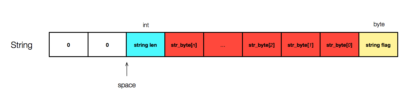 String类型