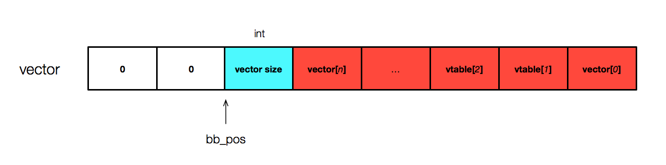 Vector类型