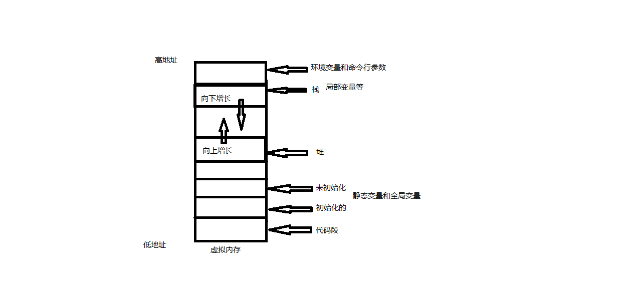 内存分配方向