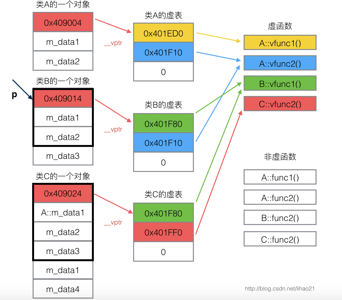 图 A是基类，B继承A，C继承B