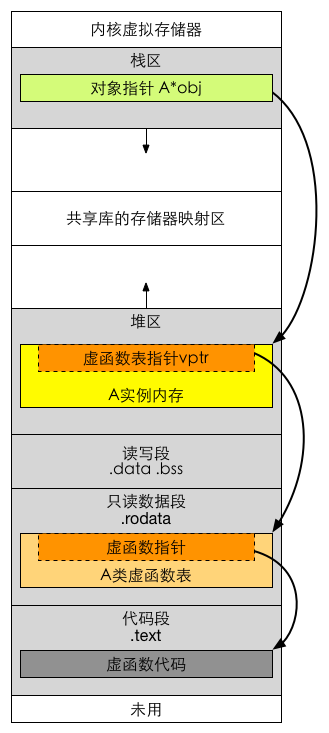 c++对象内存分布