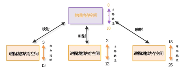 共享内存映射图