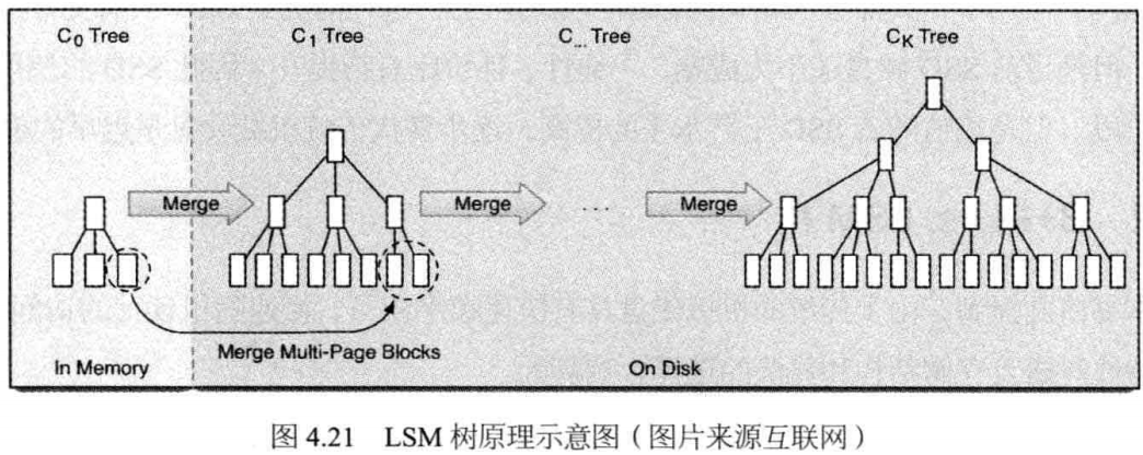 LSM树