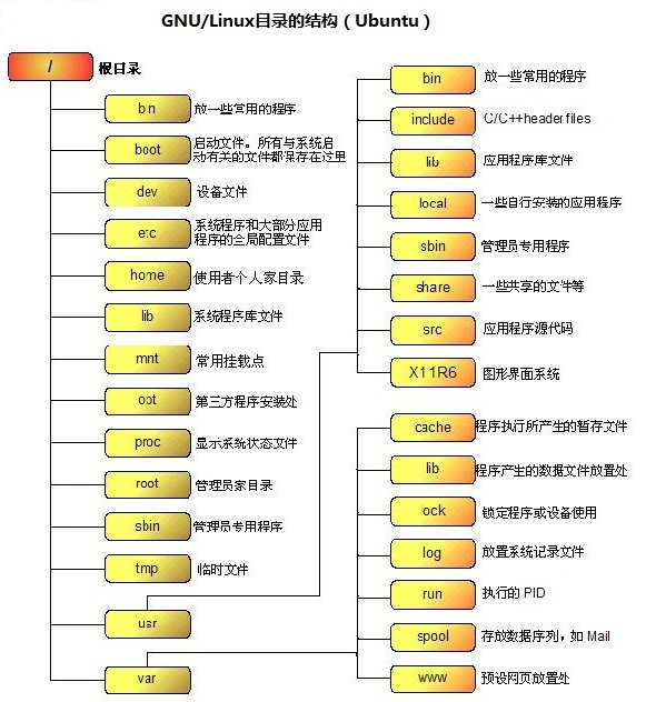 Linux 目录结构