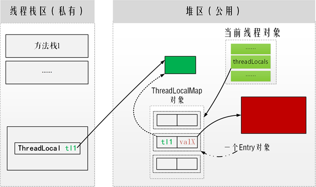 创建临时ThreadLocal对象