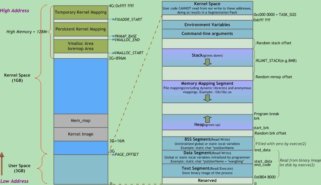 Linux进程在虚拟内存中的标准内存段布局